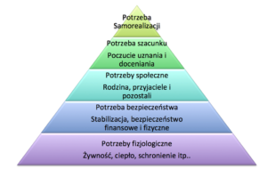 Piramida maslowa